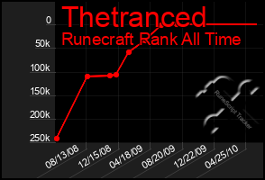 Total Graph of Thetranced