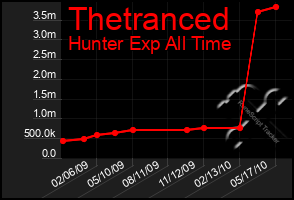 Total Graph of Thetranced