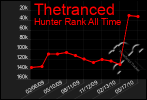 Total Graph of Thetranced