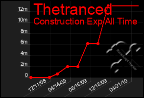 Total Graph of Thetranced