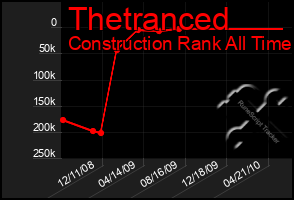 Total Graph of Thetranced