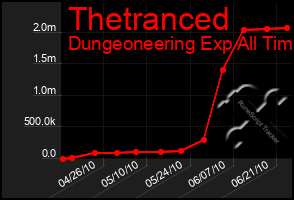 Total Graph of Thetranced