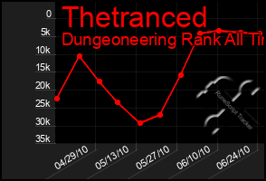 Total Graph of Thetranced