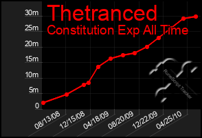 Total Graph of Thetranced