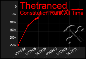 Total Graph of Thetranced