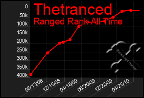 Total Graph of Thetranced