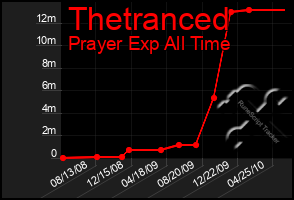 Total Graph of Thetranced