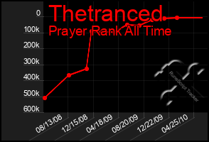 Total Graph of Thetranced