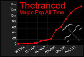 Total Graph of Thetranced