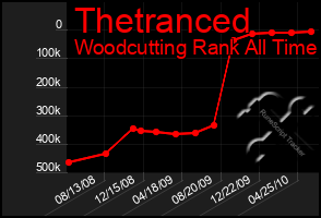 Total Graph of Thetranced