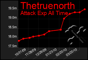 Total Graph of Thetruenorth