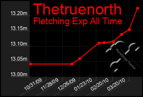 Total Graph of Thetruenorth