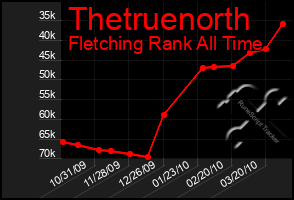 Total Graph of Thetruenorth