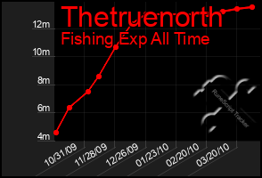 Total Graph of Thetruenorth