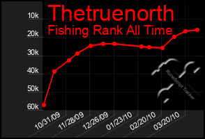 Total Graph of Thetruenorth