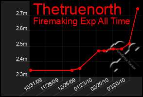 Total Graph of Thetruenorth