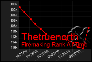 Total Graph of Thetruenorth