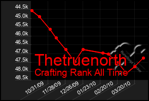 Total Graph of Thetruenorth