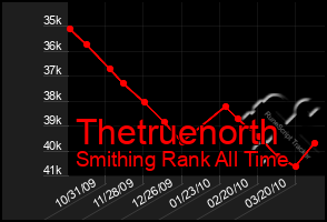 Total Graph of Thetruenorth