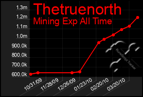 Total Graph of Thetruenorth