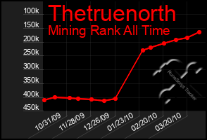 Total Graph of Thetruenorth