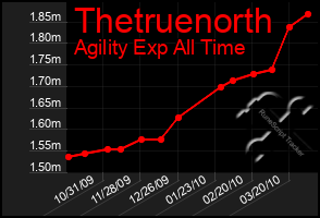 Total Graph of Thetruenorth