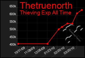 Total Graph of Thetruenorth