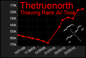 Total Graph of Thetruenorth