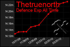 Total Graph of Thetruenorth