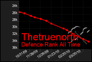 Total Graph of Thetruenorth