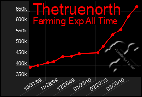 Total Graph of Thetruenorth