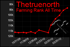 Total Graph of Thetruenorth