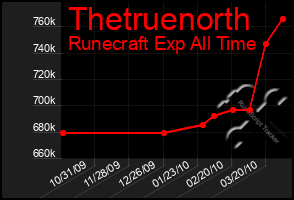 Total Graph of Thetruenorth