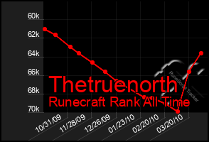 Total Graph of Thetruenorth