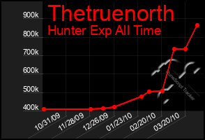 Total Graph of Thetruenorth