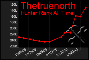 Total Graph of Thetruenorth