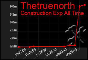 Total Graph of Thetruenorth