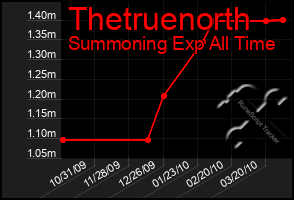 Total Graph of Thetruenorth