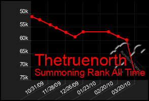 Total Graph of Thetruenorth