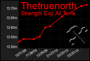 Total Graph of Thetruenorth