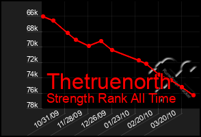 Total Graph of Thetruenorth