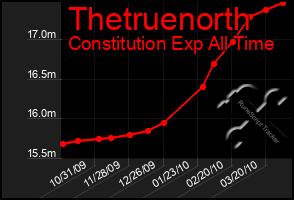 Total Graph of Thetruenorth