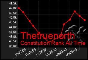 Total Graph of Thetruenorth