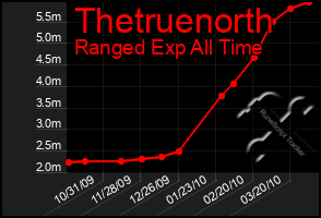 Total Graph of Thetruenorth