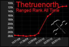 Total Graph of Thetruenorth