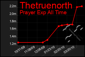 Total Graph of Thetruenorth