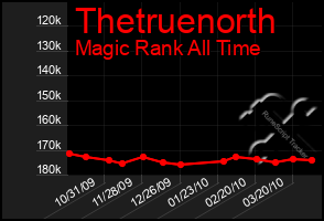 Total Graph of Thetruenorth