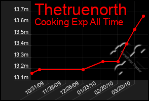 Total Graph of Thetruenorth