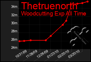 Total Graph of Thetruenorth