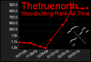 Total Graph of Thetruenorth